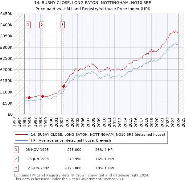 14, BUSHY CLOSE, LONG EATON, NOTTINGHAM, NG10 3RE: Price paid vs HM Land Registry's House Price Index