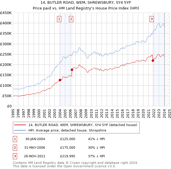 14, BUTLER ROAD, WEM, SHREWSBURY, SY4 5YP: Price paid vs HM Land Registry's House Price Index
