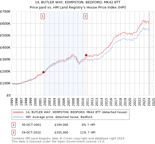 14, BUTLER WAY, KEMPSTON, BEDFORD, MK42 8TT: Price paid vs HM Land Registry's House Price Index