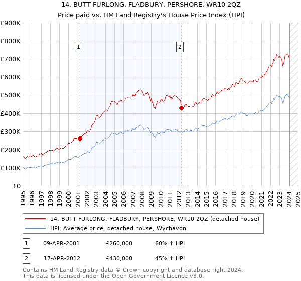 14, BUTT FURLONG, FLADBURY, PERSHORE, WR10 2QZ: Price paid vs HM Land Registry's House Price Index