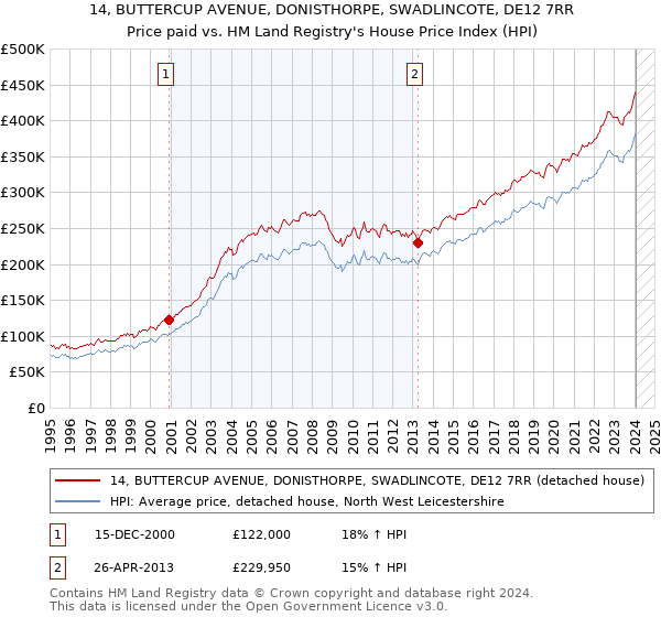 14, BUTTERCUP AVENUE, DONISTHORPE, SWADLINCOTE, DE12 7RR: Price paid vs HM Land Registry's House Price Index