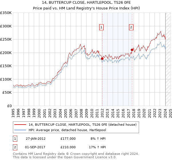 14, BUTTERCUP CLOSE, HARTLEPOOL, TS26 0FE: Price paid vs HM Land Registry's House Price Index