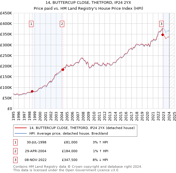 14, BUTTERCUP CLOSE, THETFORD, IP24 2YX: Price paid vs HM Land Registry's House Price Index