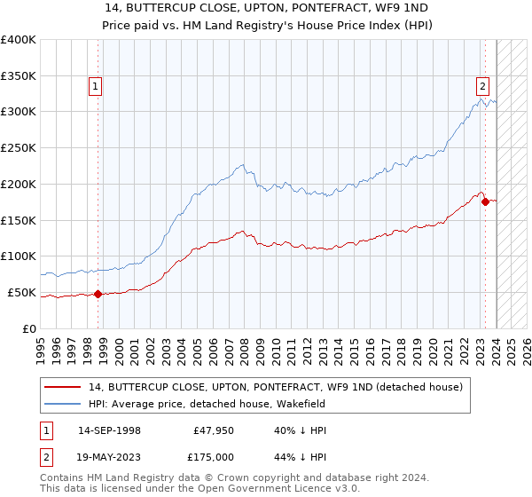 14, BUTTERCUP CLOSE, UPTON, PONTEFRACT, WF9 1ND: Price paid vs HM Land Registry's House Price Index