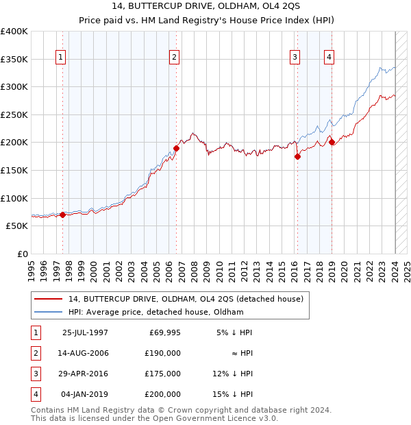 14, BUTTERCUP DRIVE, OLDHAM, OL4 2QS: Price paid vs HM Land Registry's House Price Index