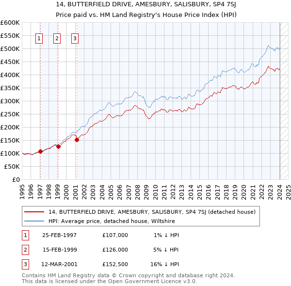 14, BUTTERFIELD DRIVE, AMESBURY, SALISBURY, SP4 7SJ: Price paid vs HM Land Registry's House Price Index