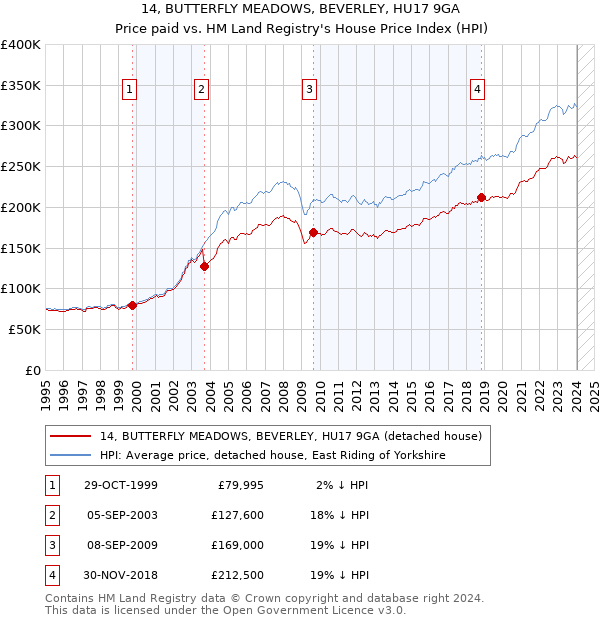14, BUTTERFLY MEADOWS, BEVERLEY, HU17 9GA: Price paid vs HM Land Registry's House Price Index
