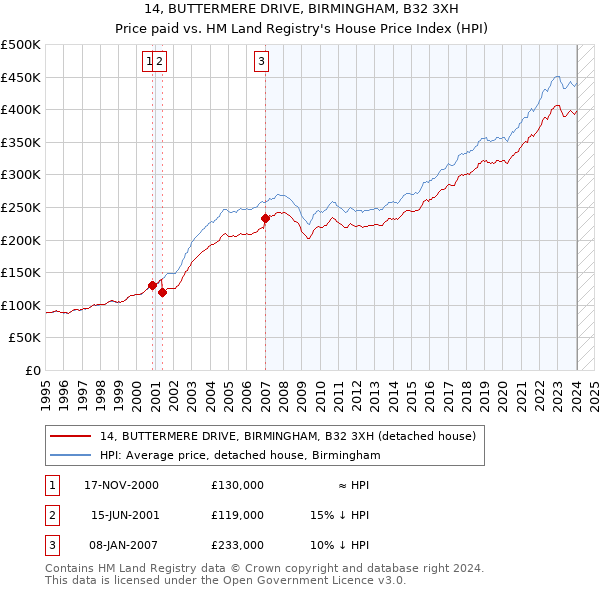 14, BUTTERMERE DRIVE, BIRMINGHAM, B32 3XH: Price paid vs HM Land Registry's House Price Index