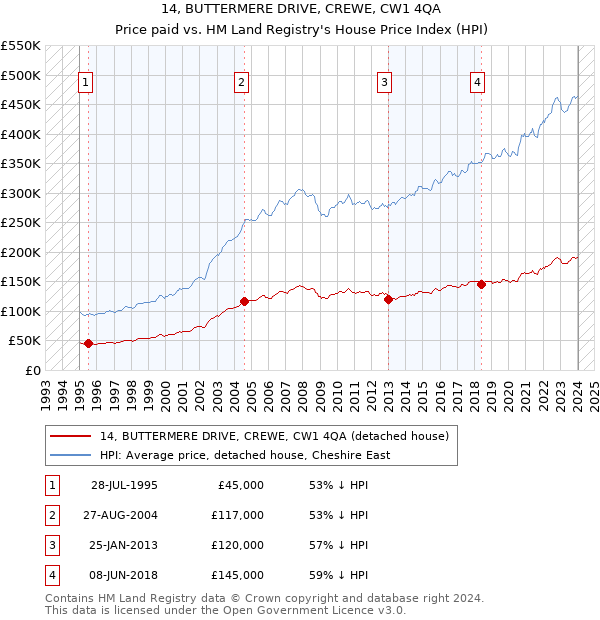 14, BUTTERMERE DRIVE, CREWE, CW1 4QA: Price paid vs HM Land Registry's House Price Index