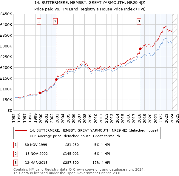 14, BUTTERMERE, HEMSBY, GREAT YARMOUTH, NR29 4JZ: Price paid vs HM Land Registry's House Price Index