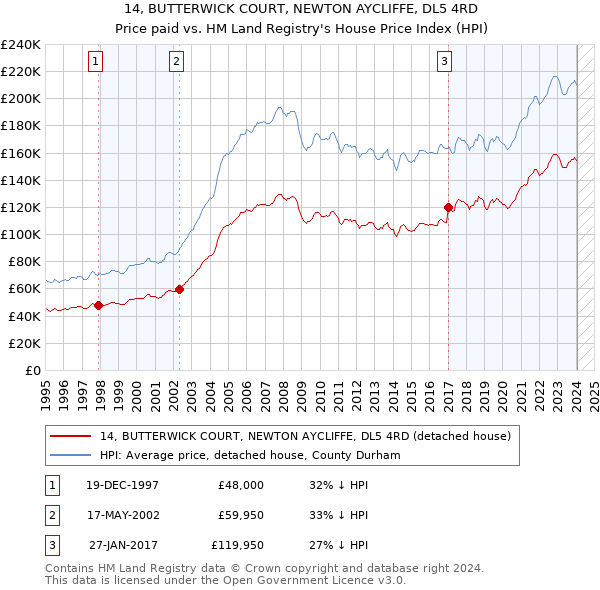 14, BUTTERWICK COURT, NEWTON AYCLIFFE, DL5 4RD: Price paid vs HM Land Registry's House Price Index