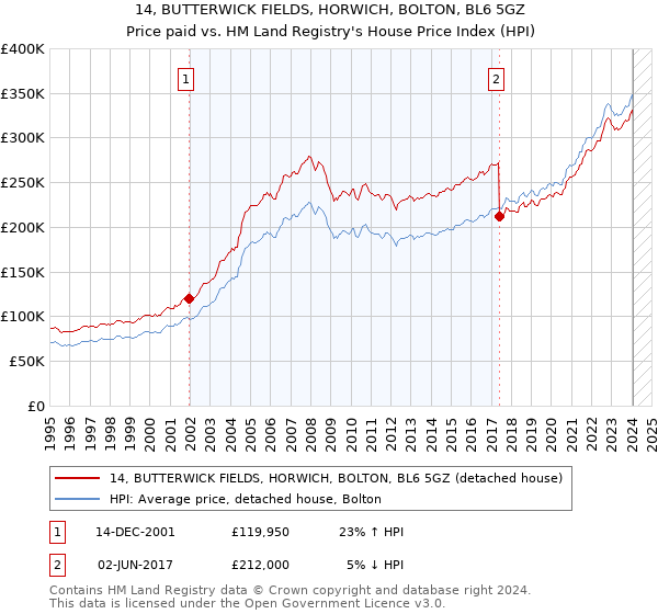 14, BUTTERWICK FIELDS, HORWICH, BOLTON, BL6 5GZ: Price paid vs HM Land Registry's House Price Index