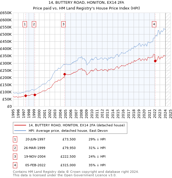 14, BUTTERY ROAD, HONITON, EX14 2FA: Price paid vs HM Land Registry's House Price Index