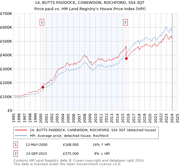 14, BUTTS PADDOCK, CANEWDON, ROCHFORD, SS4 3QT: Price paid vs HM Land Registry's House Price Index