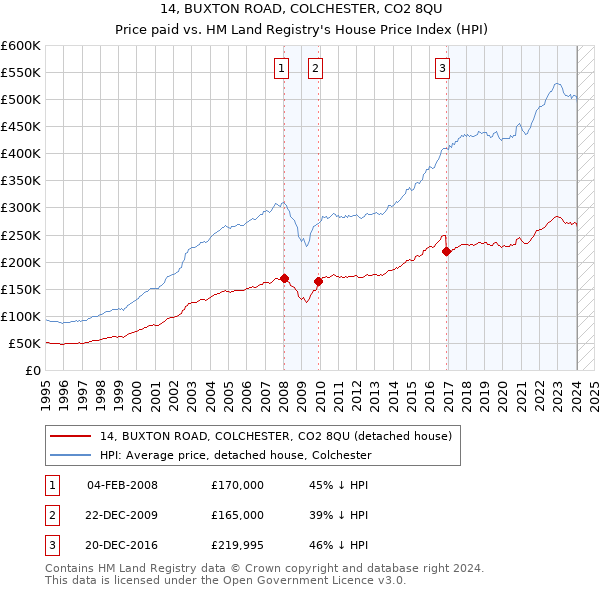 14, BUXTON ROAD, COLCHESTER, CO2 8QU: Price paid vs HM Land Registry's House Price Index