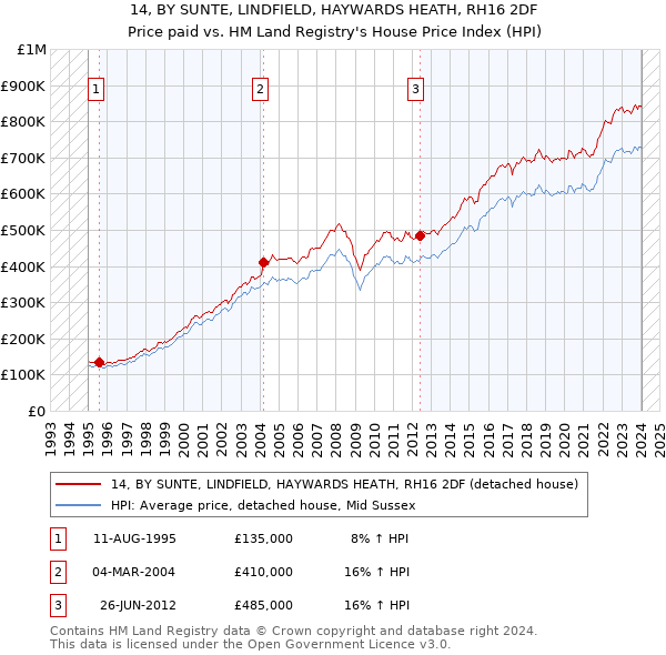 14, BY SUNTE, LINDFIELD, HAYWARDS HEATH, RH16 2DF: Price paid vs HM Land Registry's House Price Index
