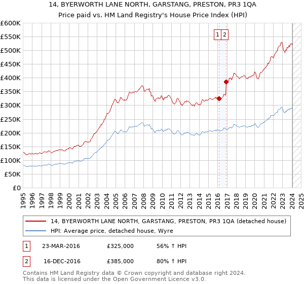 14, BYERWORTH LANE NORTH, GARSTANG, PRESTON, PR3 1QA: Price paid vs HM Land Registry's House Price Index