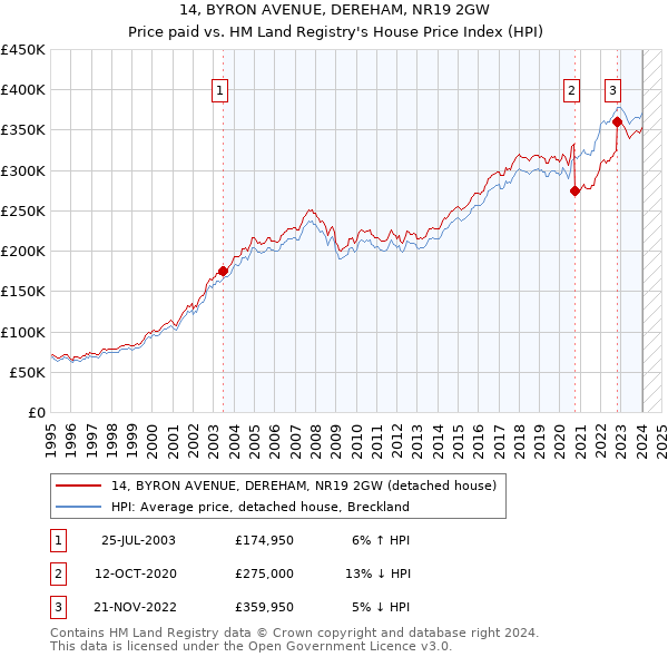 14, BYRON AVENUE, DEREHAM, NR19 2GW: Price paid vs HM Land Registry's House Price Index