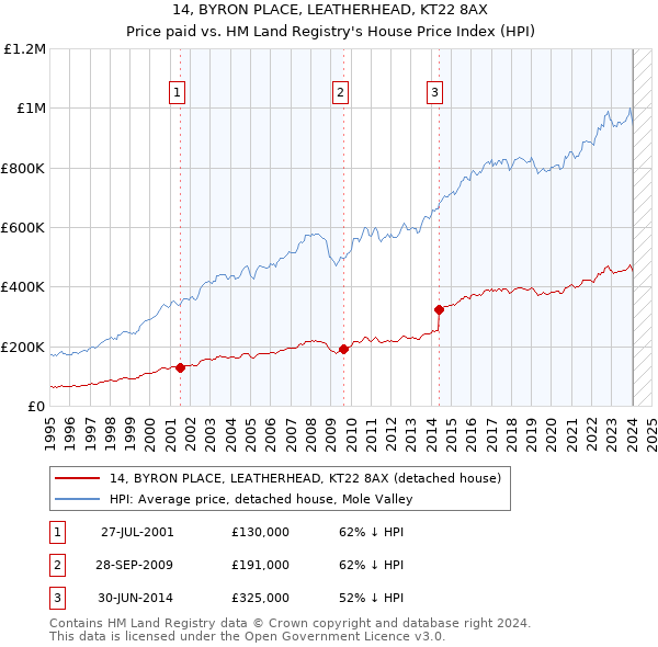 14, BYRON PLACE, LEATHERHEAD, KT22 8AX: Price paid vs HM Land Registry's House Price Index