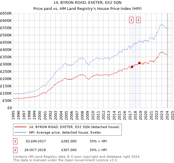 14, BYRON ROAD, EXETER, EX2 5QN: Price paid vs HM Land Registry's House Price Index