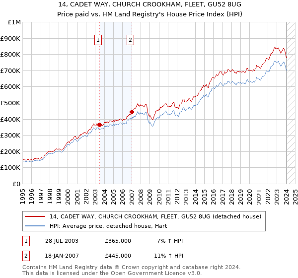 14, CADET WAY, CHURCH CROOKHAM, FLEET, GU52 8UG: Price paid vs HM Land Registry's House Price Index