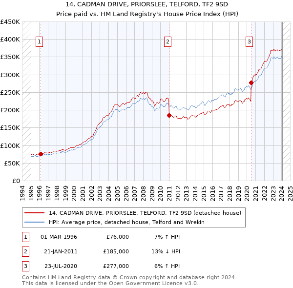 14, CADMAN DRIVE, PRIORSLEE, TELFORD, TF2 9SD: Price paid vs HM Land Registry's House Price Index