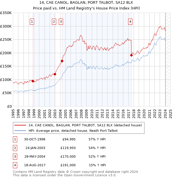 14, CAE CANOL, BAGLAN, PORT TALBOT, SA12 8LX: Price paid vs HM Land Registry's House Price Index