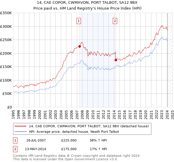 14, CAE COPOR, CWMAVON, PORT TALBOT, SA12 9BX: Price paid vs HM Land Registry's House Price Index