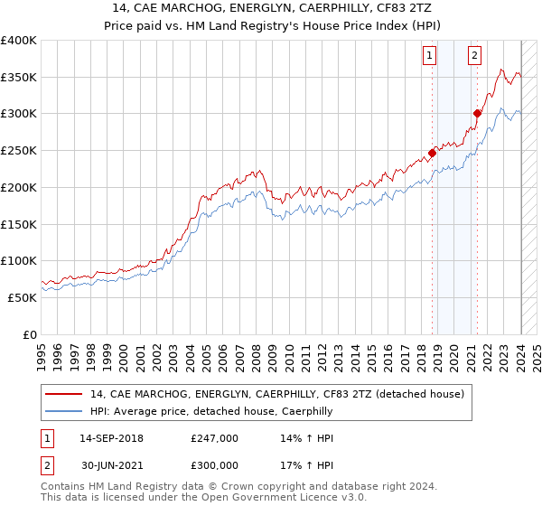 14, CAE MARCHOG, ENERGLYN, CAERPHILLY, CF83 2TZ: Price paid vs HM Land Registry's House Price Index