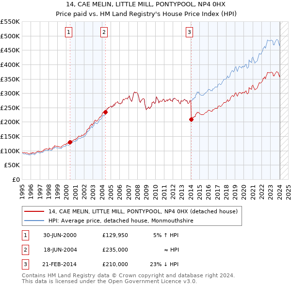 14, CAE MELIN, LITTLE MILL, PONTYPOOL, NP4 0HX: Price paid vs HM Land Registry's House Price Index