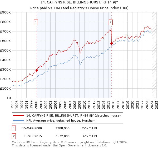 14, CAFFYNS RISE, BILLINGSHURST, RH14 9JY: Price paid vs HM Land Registry's House Price Index