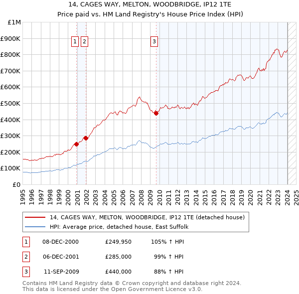 14, CAGES WAY, MELTON, WOODBRIDGE, IP12 1TE: Price paid vs HM Land Registry's House Price Index