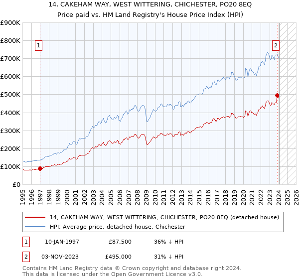14, CAKEHAM WAY, WEST WITTERING, CHICHESTER, PO20 8EQ: Price paid vs HM Land Registry's House Price Index