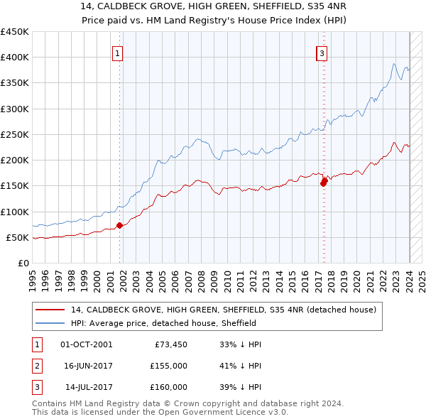 14, CALDBECK GROVE, HIGH GREEN, SHEFFIELD, S35 4NR: Price paid vs HM Land Registry's House Price Index