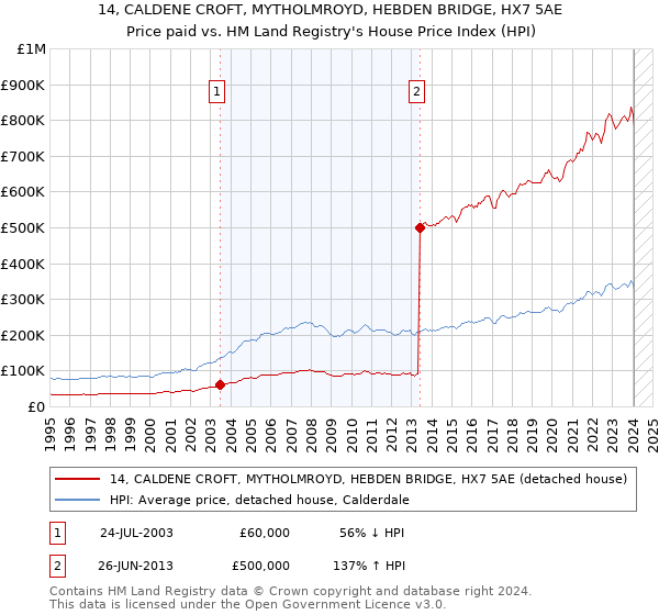 14, CALDENE CROFT, MYTHOLMROYD, HEBDEN BRIDGE, HX7 5AE: Price paid vs HM Land Registry's House Price Index