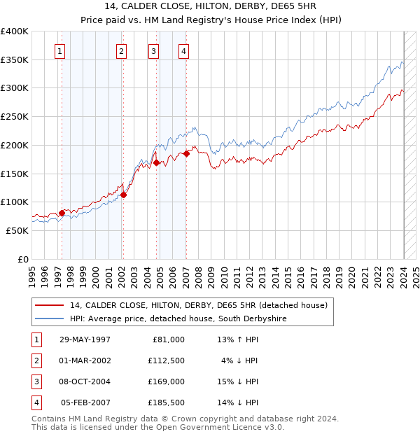 14, CALDER CLOSE, HILTON, DERBY, DE65 5HR: Price paid vs HM Land Registry's House Price Index