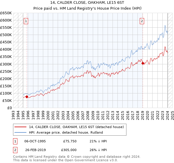 14, CALDER CLOSE, OAKHAM, LE15 6ST: Price paid vs HM Land Registry's House Price Index