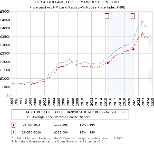 14, CALDER LANE, ECCLES, MANCHESTER, M30 8EL: Price paid vs HM Land Registry's House Price Index