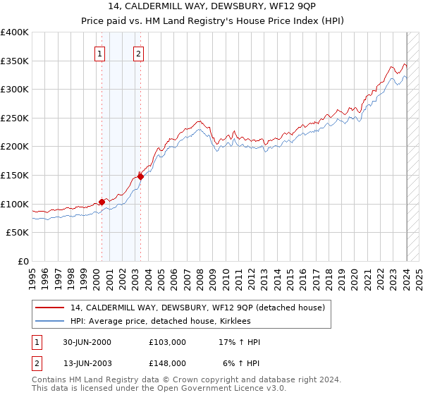 14, CALDERMILL WAY, DEWSBURY, WF12 9QP: Price paid vs HM Land Registry's House Price Index