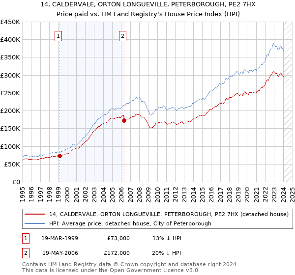 14, CALDERVALE, ORTON LONGUEVILLE, PETERBOROUGH, PE2 7HX: Price paid vs HM Land Registry's House Price Index