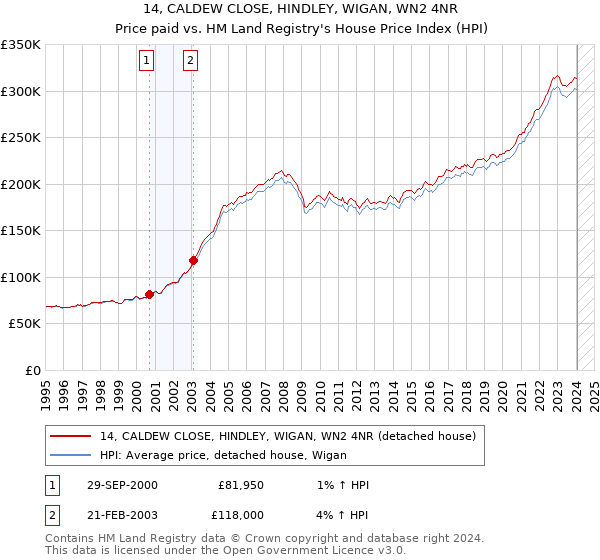 14, CALDEW CLOSE, HINDLEY, WIGAN, WN2 4NR: Price paid vs HM Land Registry's House Price Index