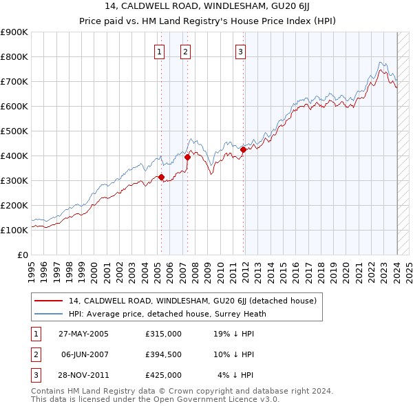 14, CALDWELL ROAD, WINDLESHAM, GU20 6JJ: Price paid vs HM Land Registry's House Price Index