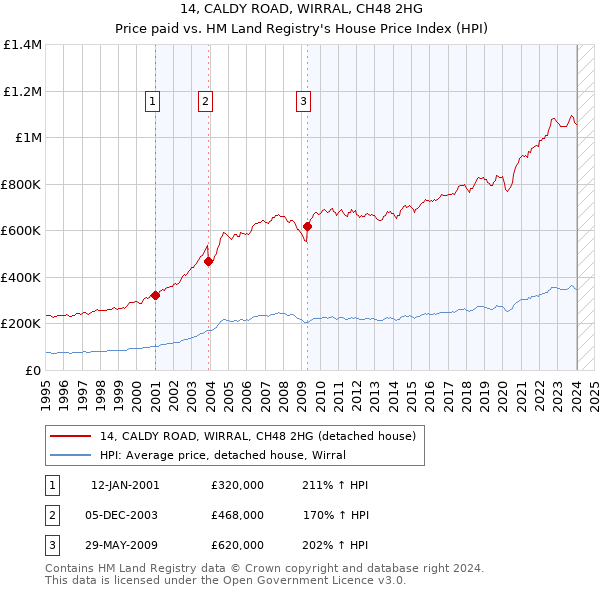 14, CALDY ROAD, WIRRAL, CH48 2HG: Price paid vs HM Land Registry's House Price Index