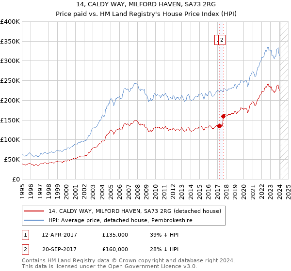 14, CALDY WAY, MILFORD HAVEN, SA73 2RG: Price paid vs HM Land Registry's House Price Index