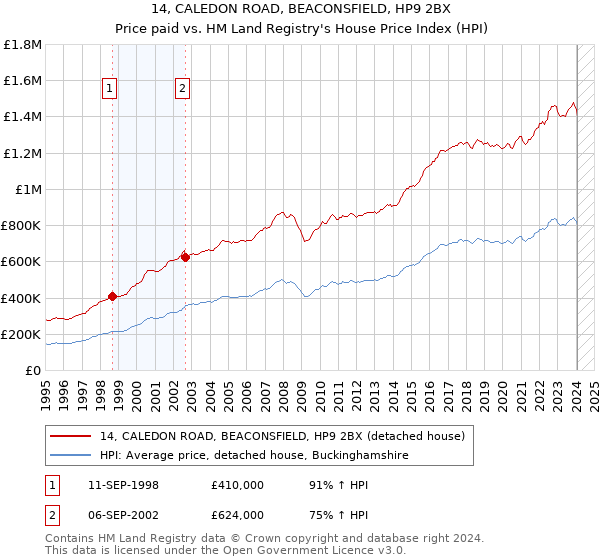14, CALEDON ROAD, BEACONSFIELD, HP9 2BX: Price paid vs HM Land Registry's House Price Index
