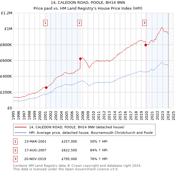 14, CALEDON ROAD, POOLE, BH14 9NN: Price paid vs HM Land Registry's House Price Index
