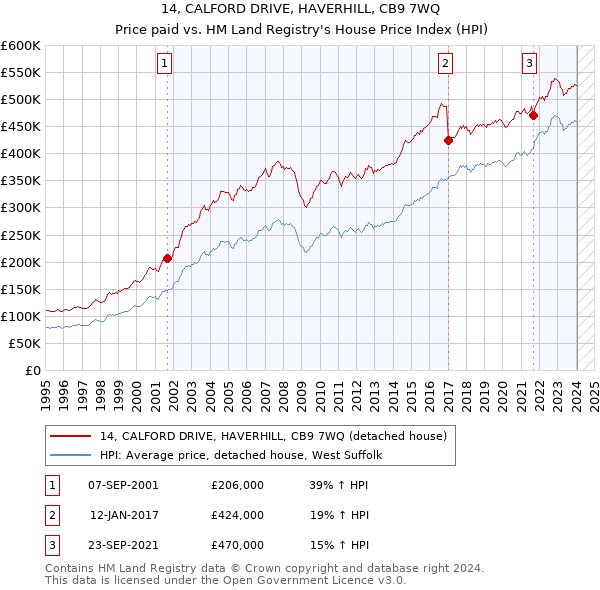 14, CALFORD DRIVE, HAVERHILL, CB9 7WQ: Price paid vs HM Land Registry's House Price Index