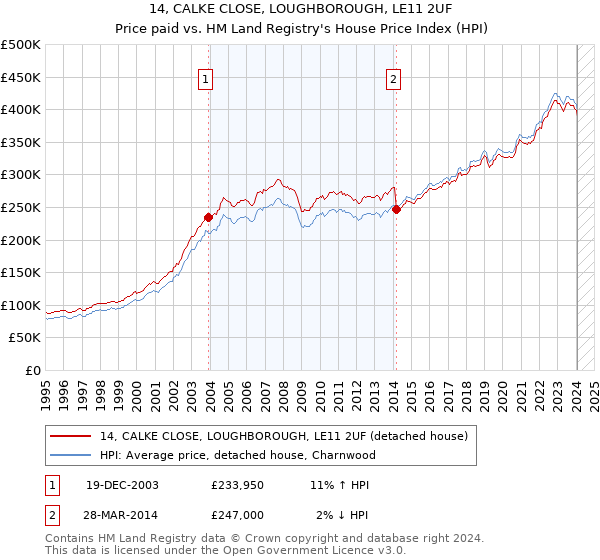 14, CALKE CLOSE, LOUGHBOROUGH, LE11 2UF: Price paid vs HM Land Registry's House Price Index