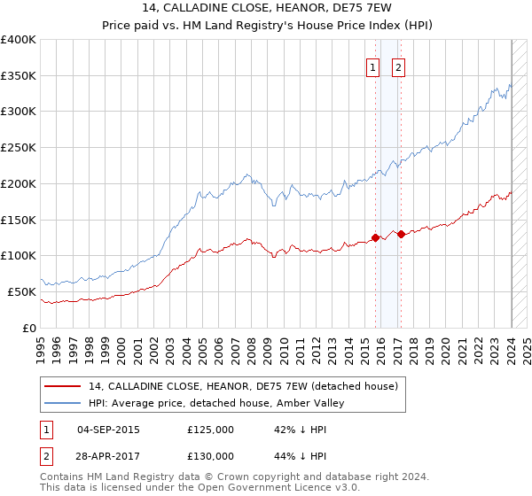14, CALLADINE CLOSE, HEANOR, DE75 7EW: Price paid vs HM Land Registry's House Price Index