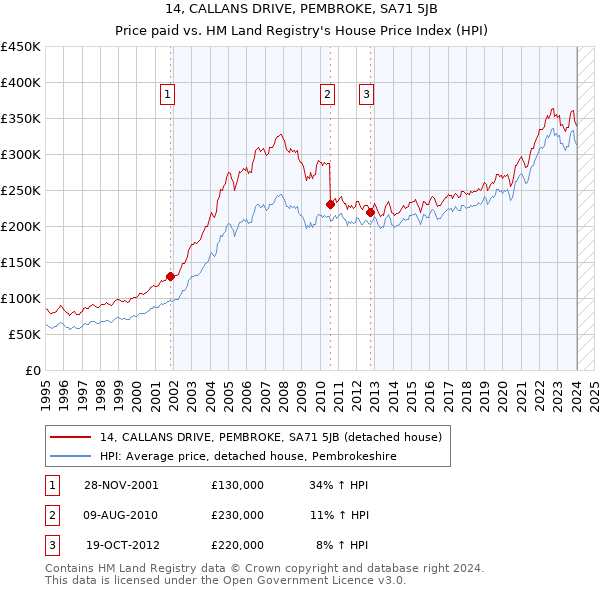 14, CALLANS DRIVE, PEMBROKE, SA71 5JB: Price paid vs HM Land Registry's House Price Index